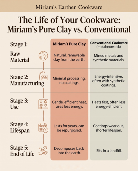 Infographic titled "The Life of Your Cookware: Miriam's Pure Clay vs. Conventional" comparing the two across five lifecycle stages, raw material, manufacturing, use, lifespan, and end of life, showing pure clay as the more sustainable choice at every stage, from renewable clay that decomposes back into the earth versus mined and synthetic materials that end up in a landfill.