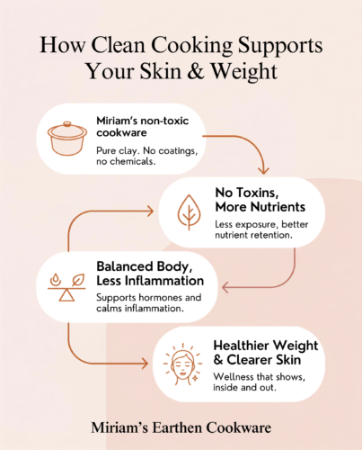 Flow infographic titled "How Clean Cooking Supports Your Skin & Weight" showing four connected stages: non-toxic cookware (pure clay, no coatings or chemicals), leading to fewer toxins and more nutrients, then to a more balanced body with less inflammation, and finally to healthier weight and clearer skin.