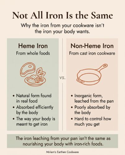 Infographic titled "Not All Iron Is the Same" comparing heme iron from whole foods (a natural form, absorbed efficiently, the way the body is meant to get iron) with non-heme iron from cast iron cookware (an inorganic form leached from the pan, poorly absorbed, and hard to control), with the takeaway that iron leaching from a pan isn't the same as nourishing your body with iron-rich foods.