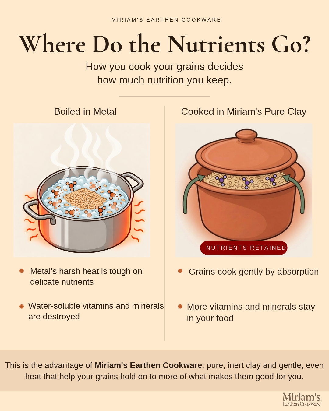 Infographic titled “Where Do the Nutrients Go? How you cook your grains decides how much nutrition you keep.” On the left, labeled “Boiled in Metal,” a metal pot of grains boiling over harsh heat, with text: metal’s harsh heat is tough on delicate nutrients; water-soluble vitamins and minerals are destroyed. On the right, labeled “Cooked in Miriam’s Pure Clay,” a terracotta clay pot with a “Nutrients Retained” banner, with text: grains cook gently by absorption; more vitamins and minerals stay in your food. A bottom banner reads: this is the advantage of Miriam’s Earthen Cookware, pure, inert clay and gentle, even heat that help your grains hold on to more of what makes them good for you. 
